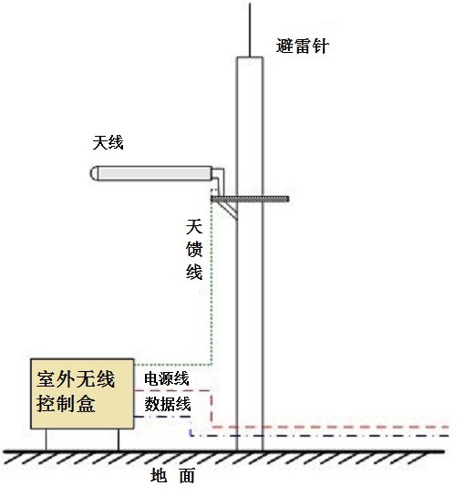 無(wú)線圖傳模塊在安裝和使用過(guò)程中的注意事項(xiàng)